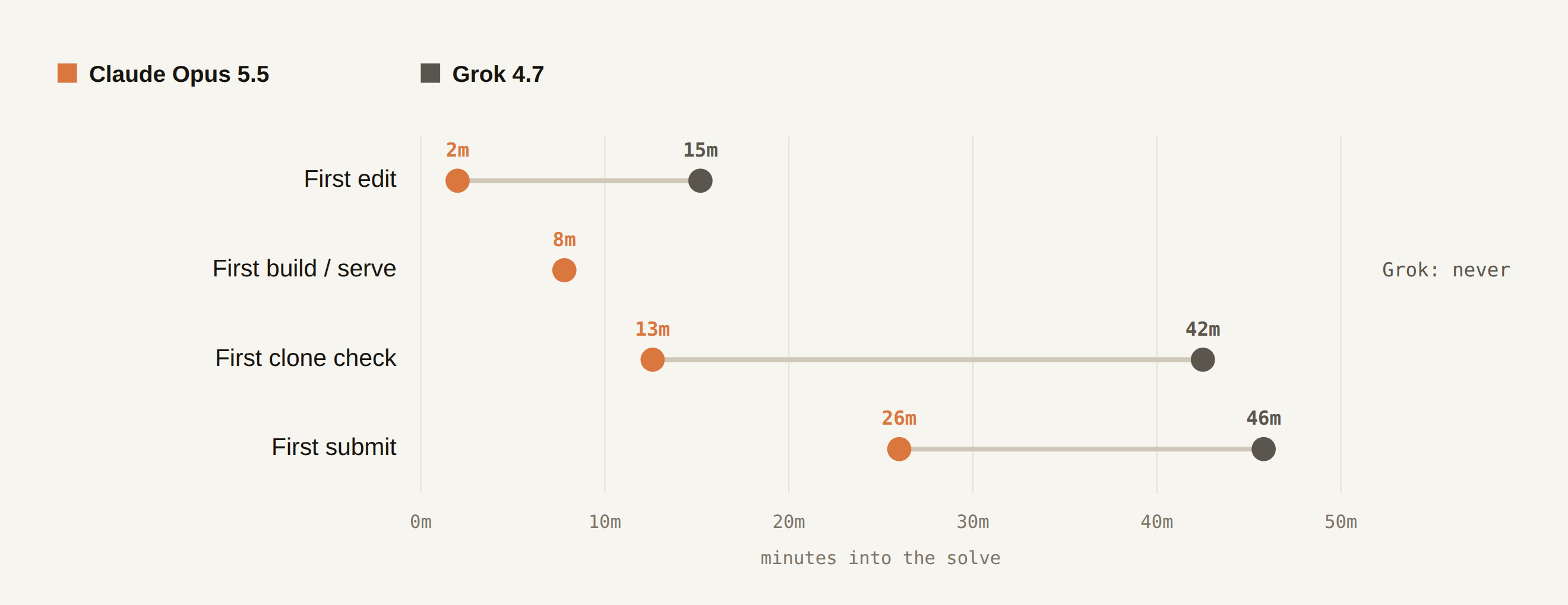Minutes before each model's first edit, build, clone check and submit: Claude Opus 5.5 at 2, 8, 13 and 26 minutes; Grok 4.7 at 15, never, 42 and 46 minutes