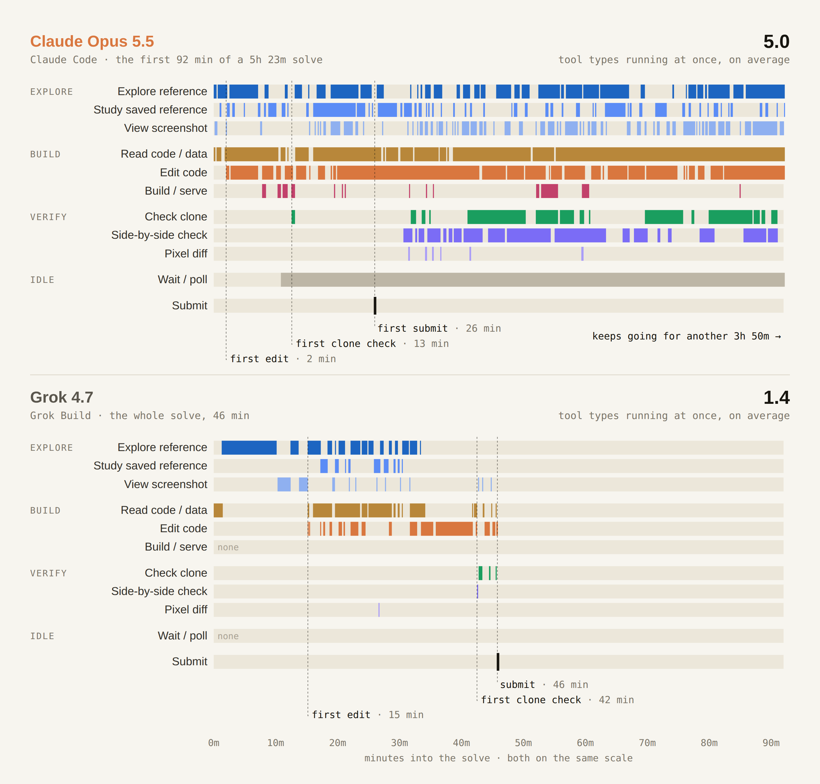 Tool calls over time for the first 92 minutes of one Claude Opus 5.5 solve and the whole of one Grok 4.7 solve, grouped into explore, build, verify and idle lanes